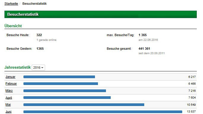 Erneut Spitzenwert getoppt