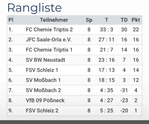 27.09.2026 FSV Schleiz II vs. SV Moßbach